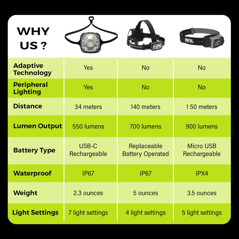 Adaptev Headlamp - Inertial Gyroscope LED Rechargeable Smart Head Lamp